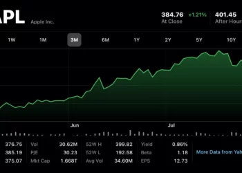 Apple sfidează inflaţia! Creştere de 47% față de 2022!
