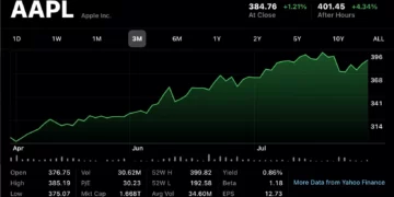 Apple sfidează inflaţia! Creştere de 47% față de 2022!