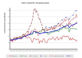 Față de anul trecut, Economia României a crescut cu 2,3% în primul trimestru!
