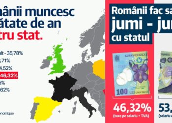 Românii, sclavi la stat! Mai mult de jumătate din an, lucrat pentru a plăti taxe şi impozite!