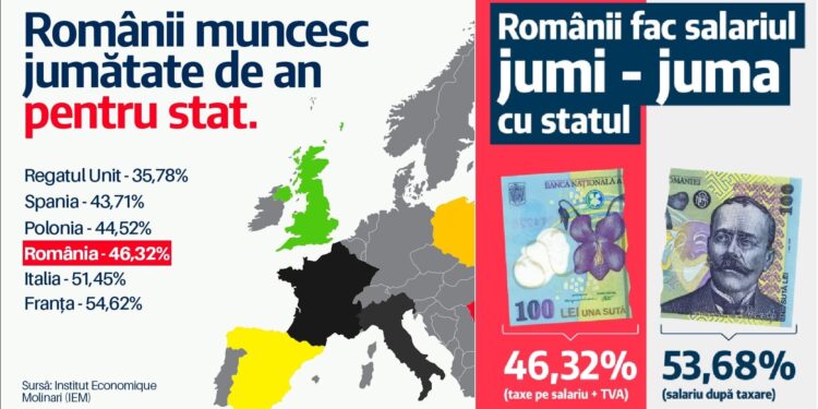 Românii, sclavi la stat! Mai mult de jumătate din an, lucrat pentru a plăti taxe şi impozite!