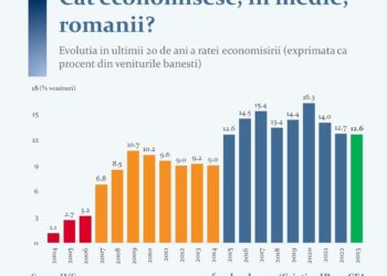 Cât economisesc, în medie, românii?