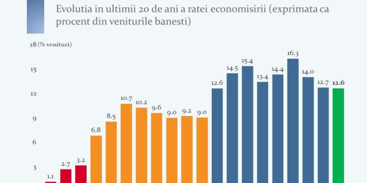 Cât economisesc, în medie, românii?