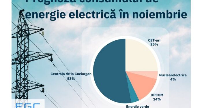 Din luna noiembrie, Energocom va cumpăra o cantitate dublă de energie electrică de la Centrala nucleară de la Cernavodă